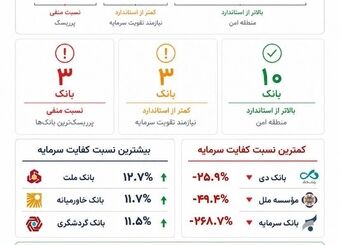 سپر دفاعی بانک‌ها در برابر بحران: چه کسی مقاوم‌تر است؟
