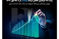 جهش چشمگیر سپرده‌ها، تسهیلات و درآمد بانک صادرات ایران
