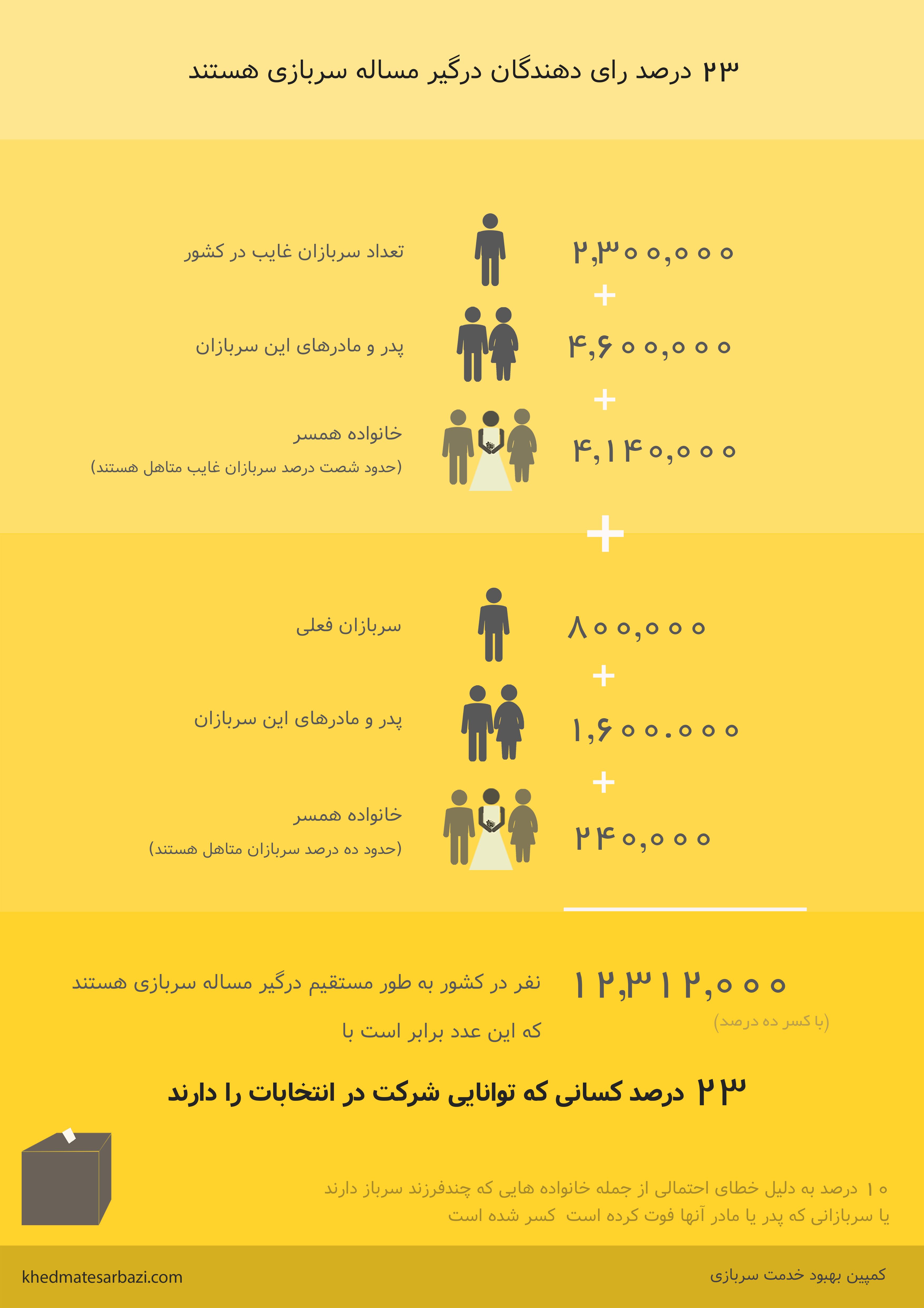 سامان دهی خدمت سربازی چه تاثیری انتخابات پیشرو دارد؟ + اینفوگرافی
