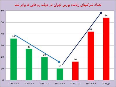 شرکت‌های زیان‌ده در دولت روحانی 5 برابر شد
