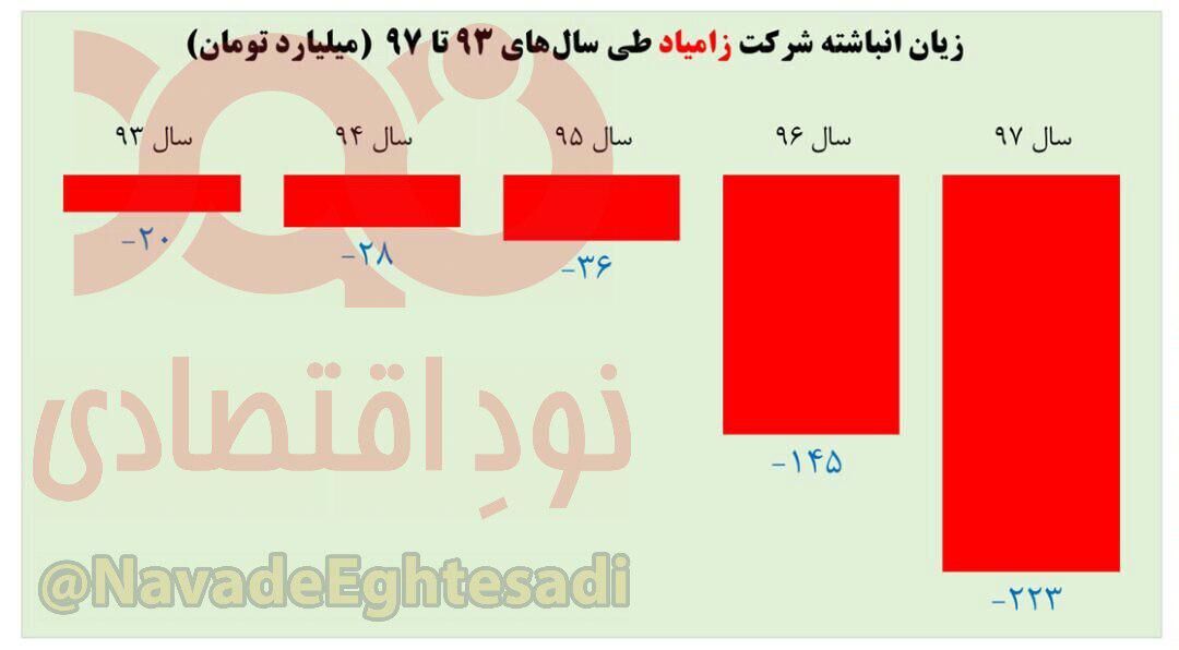 زیان انباشته شرکت زامیاد به ۲۲۳ میلیارد تومان رسید/ طی ۵ سال اخیر زیان انباشته زامیاد ۱۱ برابر شده است