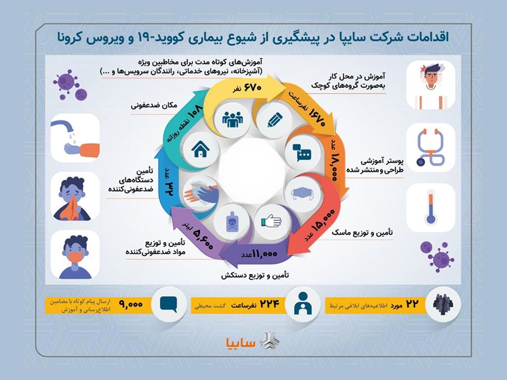 تقدیر ستاد ملی مدیریت بیماری کرونا از اقدامات پیشگیرانه سایپا/ آمادگی سایپا برای کمک به وزارت بهداشت در تجهیز کاروانهای سلامت