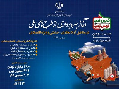 بهره برداری رسمی از 58 طرح ملی در مناطق آزاد تجاری، صنعتی و ویژه اقتصادی