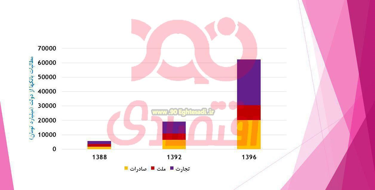 افزایش 43 هزار میلیارد تومانی بدهی دولت به سه بانک بزرگ/ آقای رئیس جمهور! از این ارقام اطلاع دارید؟