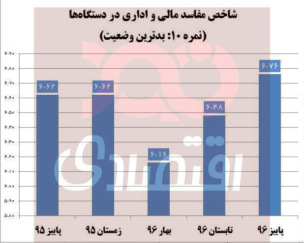 شاخص فساد اداری و مالی به بدترین میزان خود از زمان تهیه گزارش محیط کسب و کار رسید/ نمره فساد دستگاههای اجرایی 6.76 شد+ نمودار