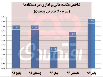 شاخص فساد اداری و مالی به بدترین میزان خود از زمان تهیه گزارش محیط کسب و کار رسید/ نمره فساد دستگاههای اجرایی 6.76 شد+ نمودار