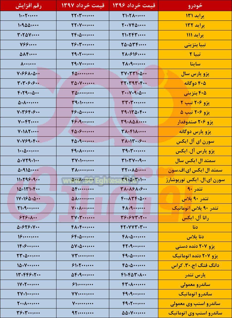 ساندرو 36 میلیون تومان، پژو 207 بیست و سه میلیون تومان، دنا پلاس 16 میلیون تومان و تندر 90 اتوماتیک 21 میلیون تومان در یکسال گران شدند+ جدول