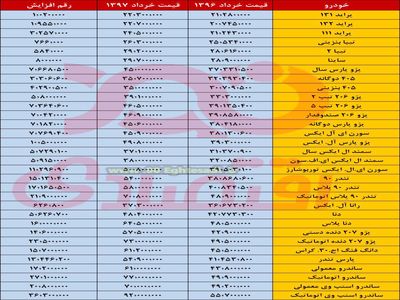 ساندرو 36 میلیون تومان، پژو 207 بیست و سه میلیون تومان، دنا پلاس 16 میلیون تومان و تندر 90 اتوماتیک 21 میلیون تومان در یکسال گران شدند+ جدول