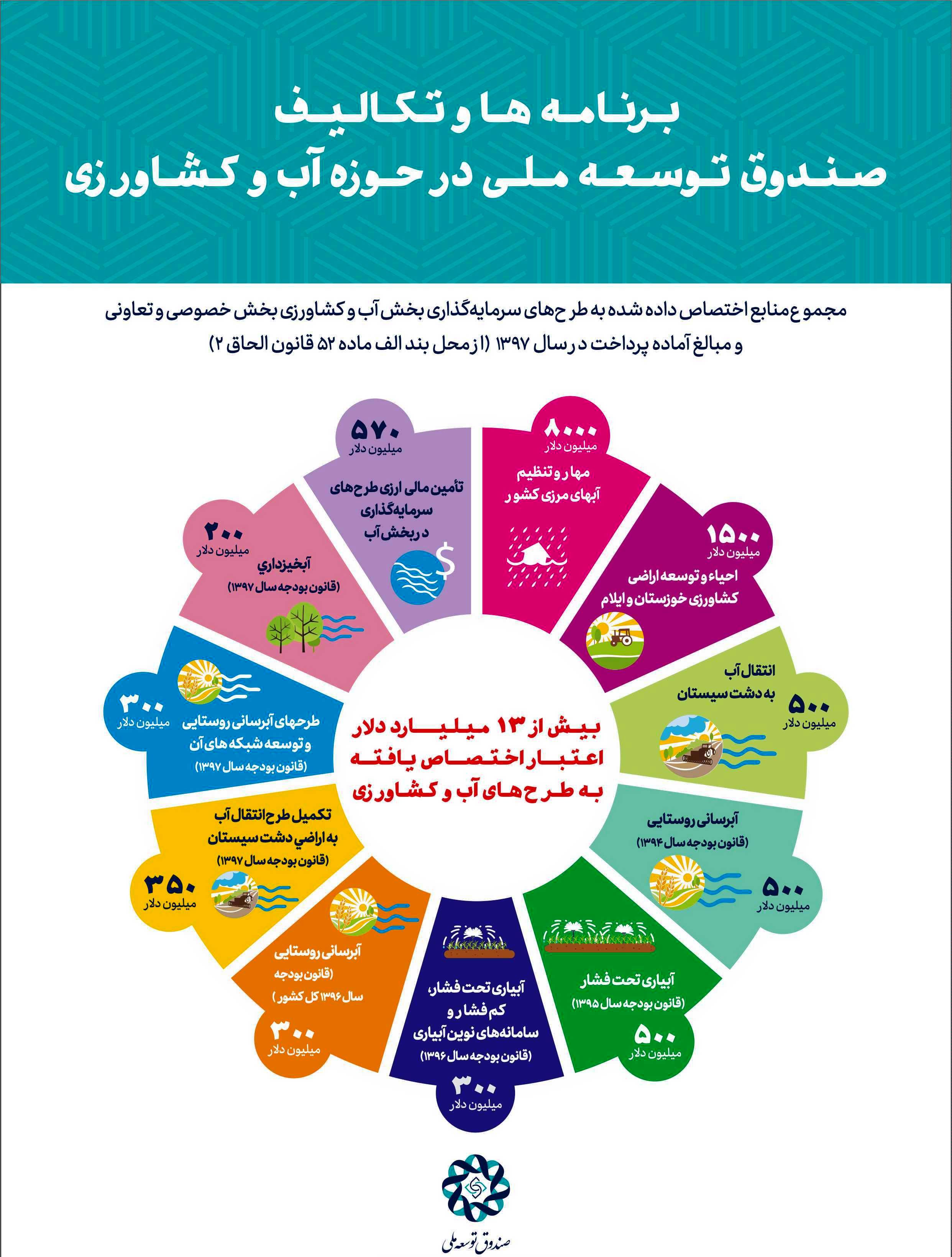 13 میلیارد دلار به طرح‌های آب و کشاورزی توسط صندوق توسعه ملی اختصاص یافت