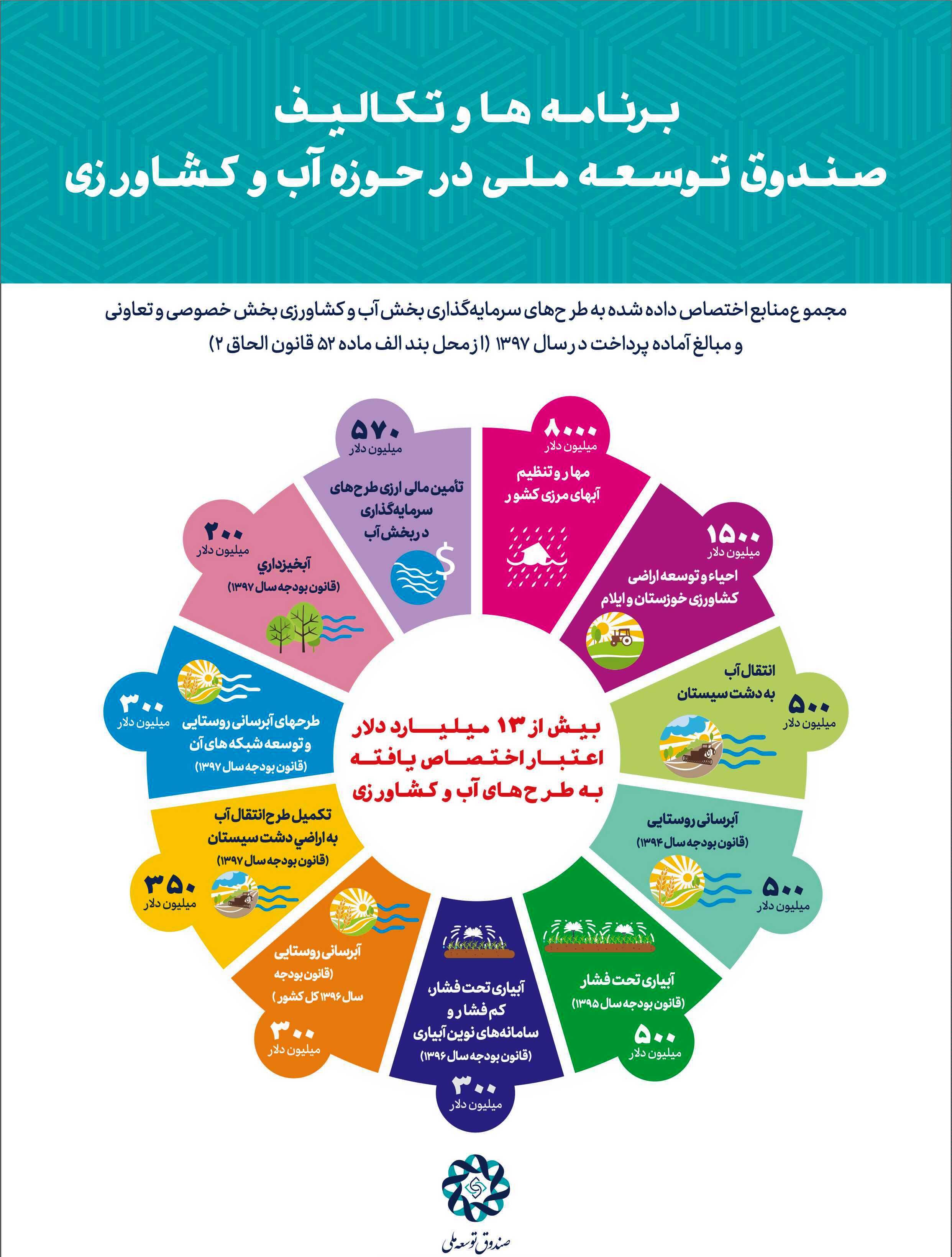 13 میلیارد دلار به طرح‌های آب و کشاورزی توسط صندوق توسعه ملی اختصاص یافت