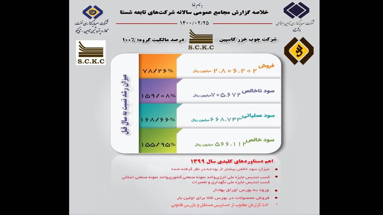 مجمع عمومی سالانه شرکت چوب خزر کاسپین برگزار شد