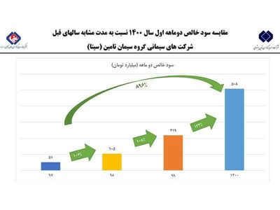 ۵۰۸ میلیارد تومان سود خالص سیتا در دو ماه نخست امسال