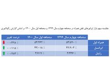 رایتل در کسب سهم بازار اپراتورهای تلفن همراه، رتبه یک را کسب کرد
