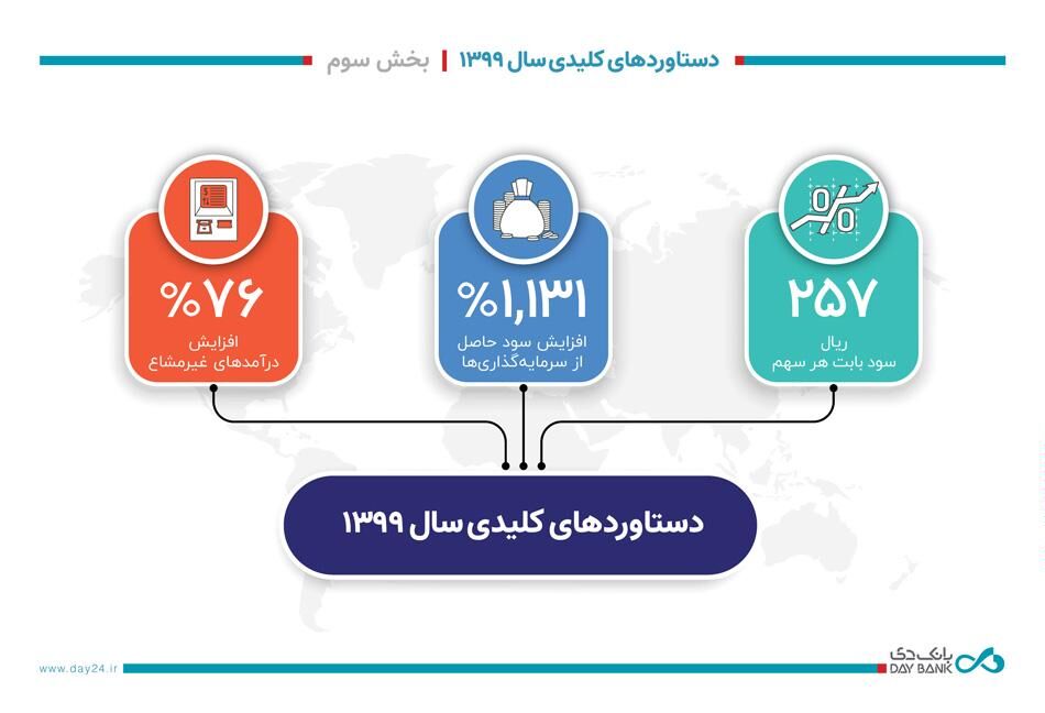 دستاوردهای کلیدی بانک دی در سال 1399- بخش سوم