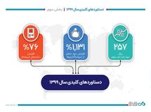 دستاوردهای کلیدی بانک دی در سال 1399- بخش سوم