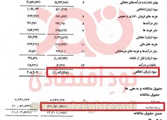  شرکت رجا ۱۱۰۰ میلیارد تومان زیان انباشته دارد