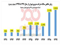  زیان خالص ۲هزار و ۸۰۰ میلیارد تومانی شرکت متروی تهران