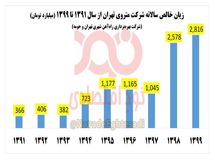  زیان خالص ۲هزار و ۸۰۰ میلیارد تومانی شرکت متروی تهران