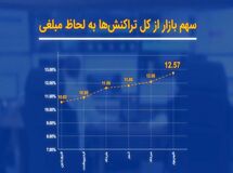 پرداخت الکترونیک سداد، افزایش سهم از مبلغ تراکنش‌ها و تثبیت جایگاه سوم در شهریور 1401