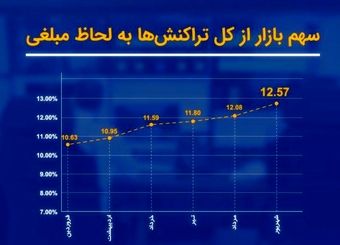 پرداخت الکترونیک سداد، افزایش سهم از مبلغ تراکنش‌ها و تثبیت جایگاه سوم در شهریور 1401