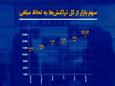 پرداخت الکترونیک سداد، افزایش سهم از مبلغ تراکنش‌ها و تثبیت جایگاه سوم در شهریور 1401