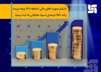 رشد ۱۵۸ درصدی سود عملیاتی به ثبت رسید