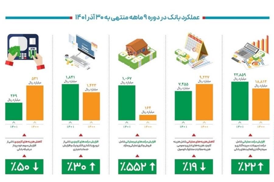 " جهش 22 تا 552 درصدی در بانک دی "