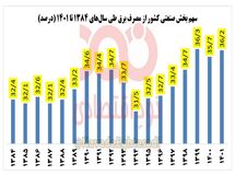 سهم ۳۶ درصدی بخش صنعت از مصرف برق کشور