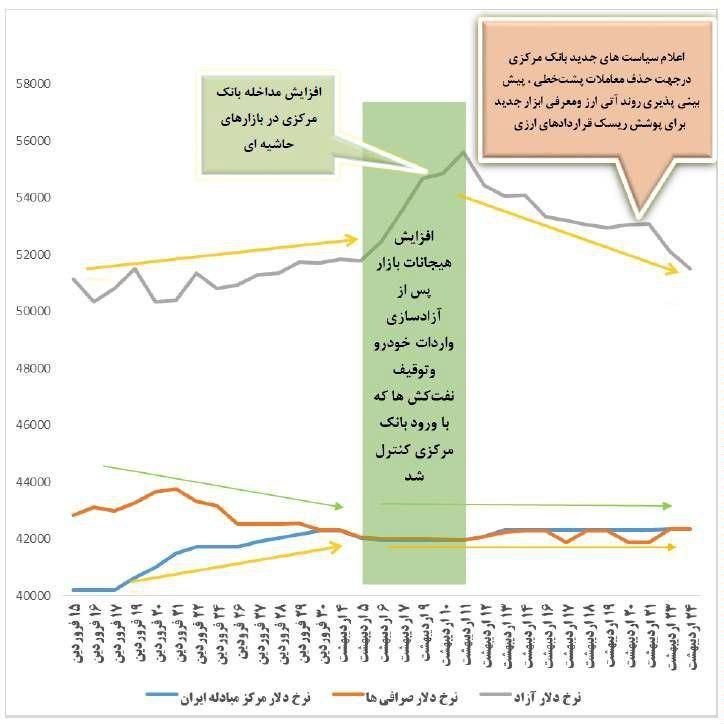 همگرایی نرخ دلار غیررسمی با نرخ مرکز مبادله ارز و طلا + نمودار