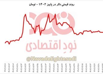 استراحت پاییزی دلار + نمودار