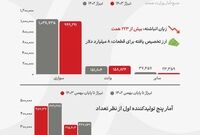 عقب‌ماندگی ۱۵ درصدی صنعت خودرو در سال ۱۴۰۳