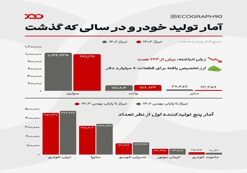 عقب‌ماندگی ۱۵ درصدی صنعت خودرو در سال ۱۴۰۳