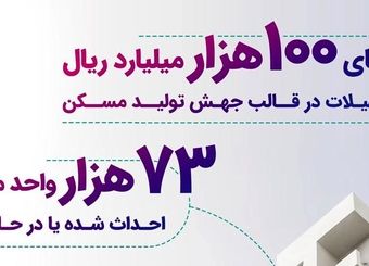 حمایت 100 هزار میلیارد ریالی بانک رفاه کارگران از قانون جهش تولید مسکن