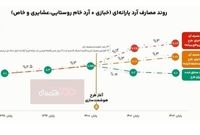 طرح هوشمندسازی یارانه آرد هزینه دولت را ۷۵ هزارمیلیارد تومان کاهش داد