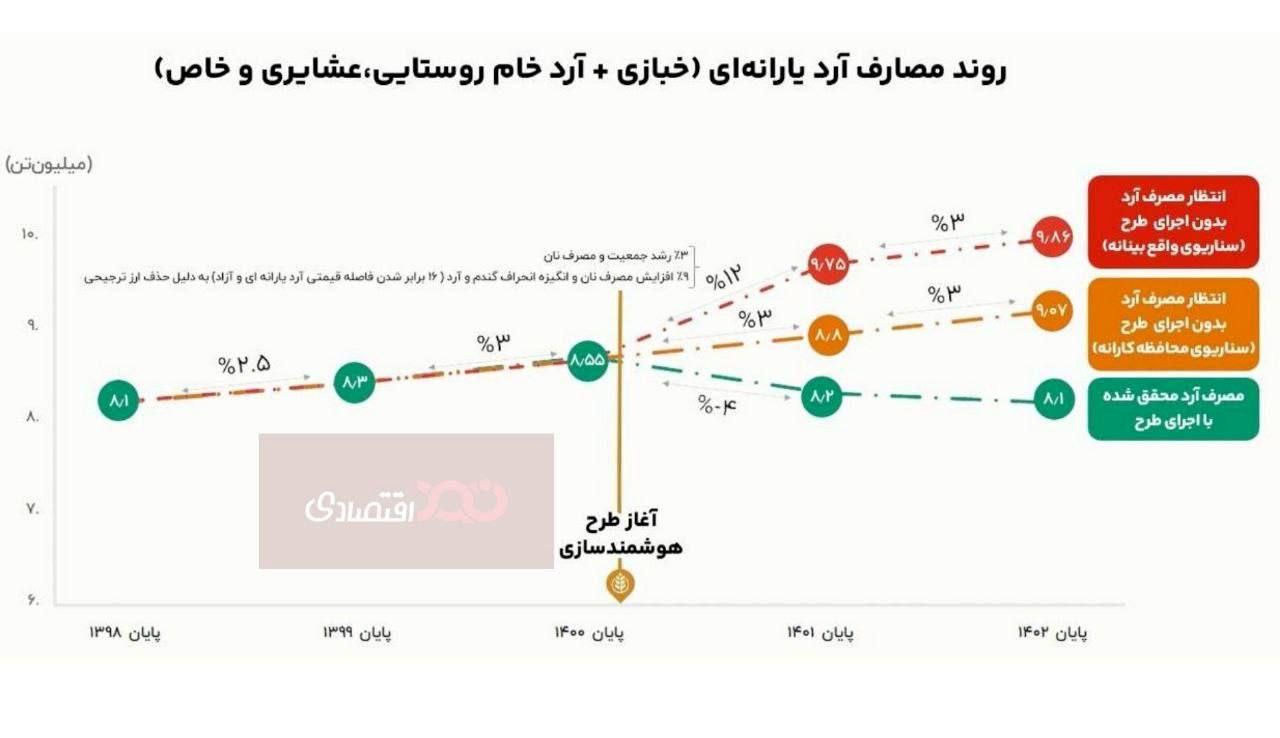 طرح هوشمندسازی یارانه آرد هزینه دولت را ۷۵ هزارمیلیارد تومان کاهش داد