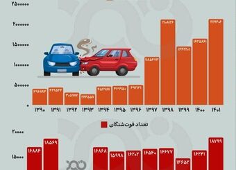 سال ۱۴۰۱ رکورددار تعداد تصادفات جاده‌ای و فوت‌شدگان