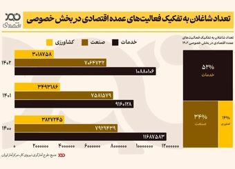 نگاهی به توزیع شاغلان در بخش خصوصی