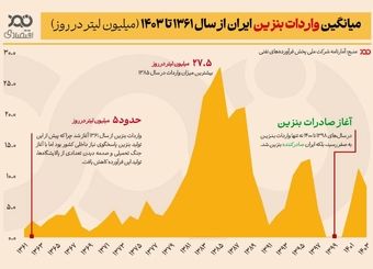 تحلیل مصرف و واردات بنزین در ایران