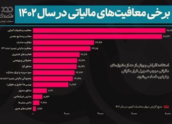 ۵۵۶ هزار میلیارد تومان معافیت مالیاتی!