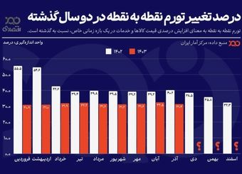 تورم کاهشی شد؟