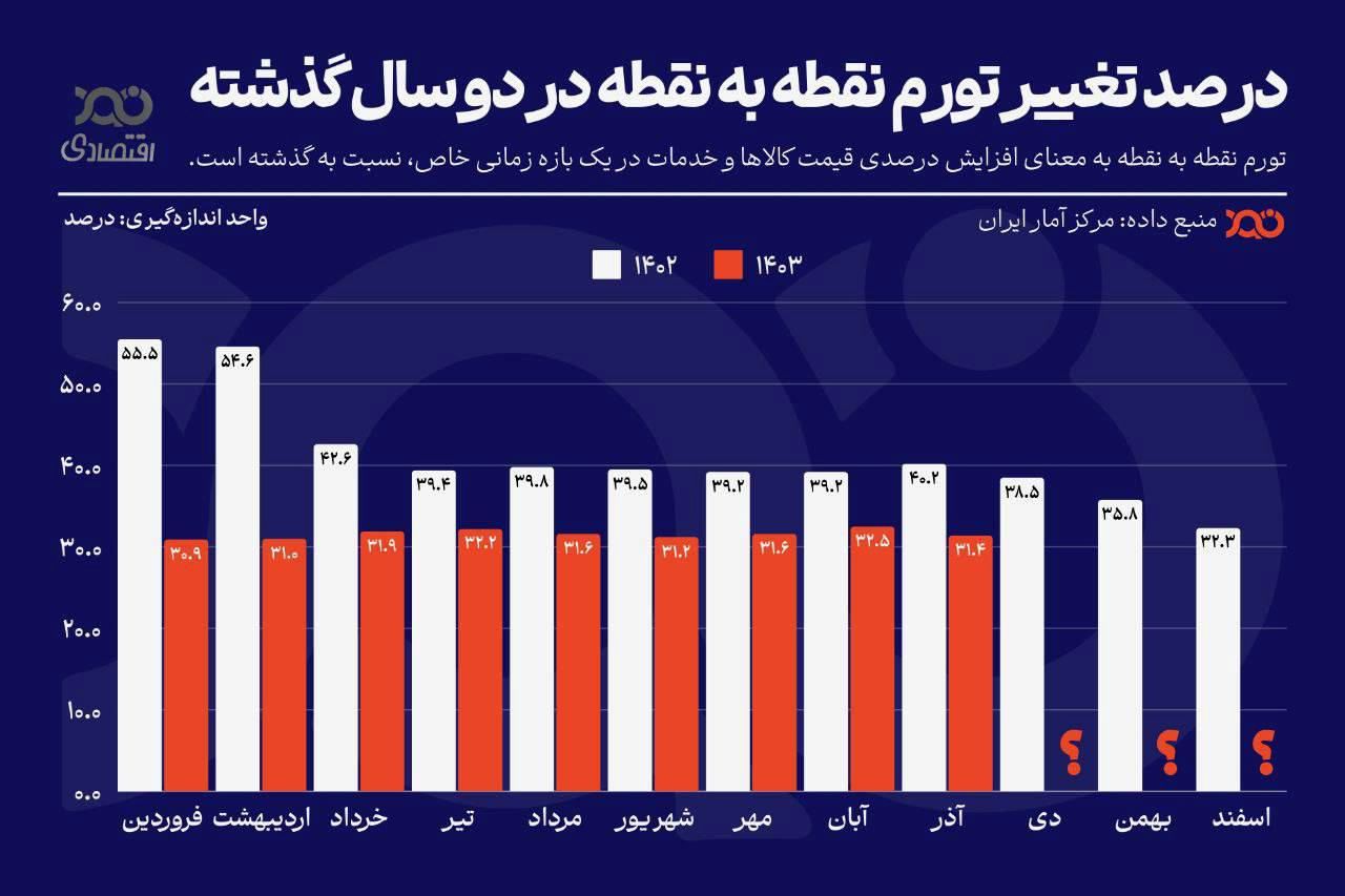 تورم کاهشی شد؟