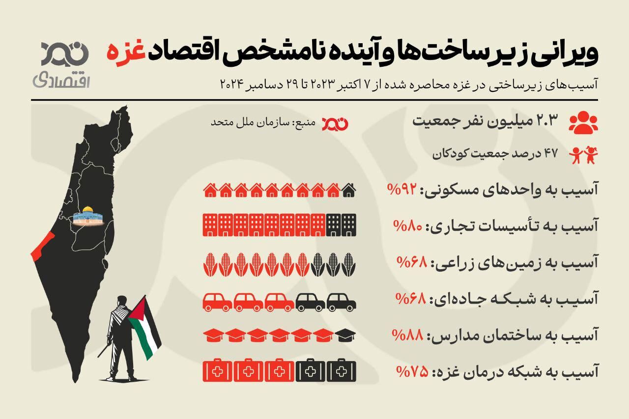 ویرانی زیرساخت‌ها و آینده نامشخص اقتصاد غزه
