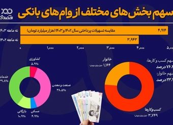رشد ۲۵ درصدی تسهیلات پرداختی بانک‌ها