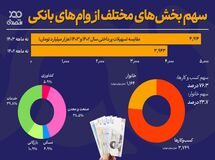 رشد ۲۵ درصدی تسهیلات پرداختی بانک‌ها