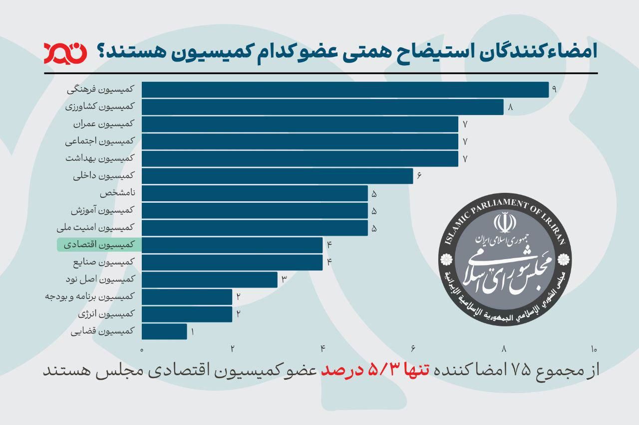 کمیسیون اقتصاد مخالف استیضاح همتی!