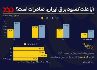 صادرات، علت کمبود برق در کشور: شایعه یا حقیقت؟