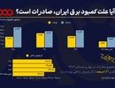 صادرات، علت کمبود برق در کشور: شایعه یا حقیقت؟