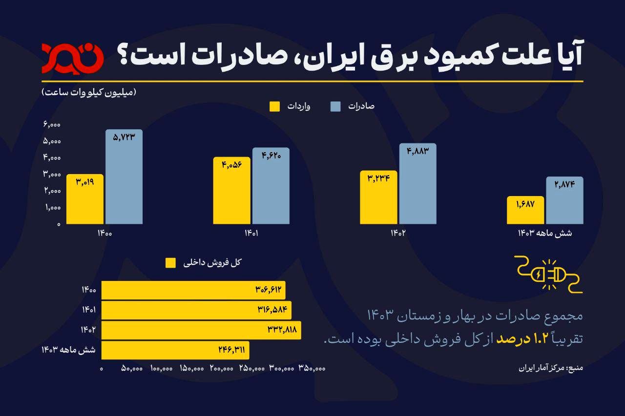 صادرات، علت کمبود برق در کشور: شایعه یا حقیقت؟