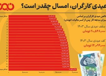عیدی امسال کارگران چقدر خواهد بود؟