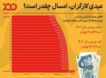 عیدی امسال کارگران چقدر خواهد بود؟